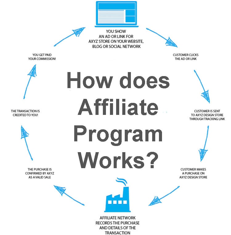 What is affiliate marketing and how does affiliate marketing works?