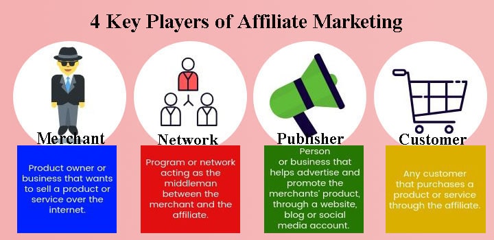 affiliate marketing 4 leading core payers-min
